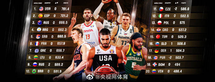 
FIBA最新排名：中国男篮第28名“爱游戏（ayx）中国官方网站”(图2)