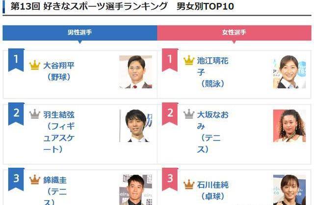 日媒曝运发动排行榜 石川佳纯高居第三 伊藤仅排第8【爱游戏(ayx)中国官方网站】(图2)
日媒曝运发动排行榜 石川佳纯高居第三 伊藤仅排第8【爱游戏(ayx)中国官方网站】(图2)